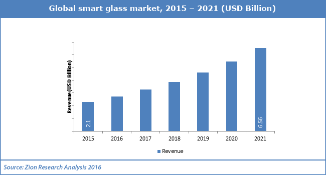 Global smart glass market