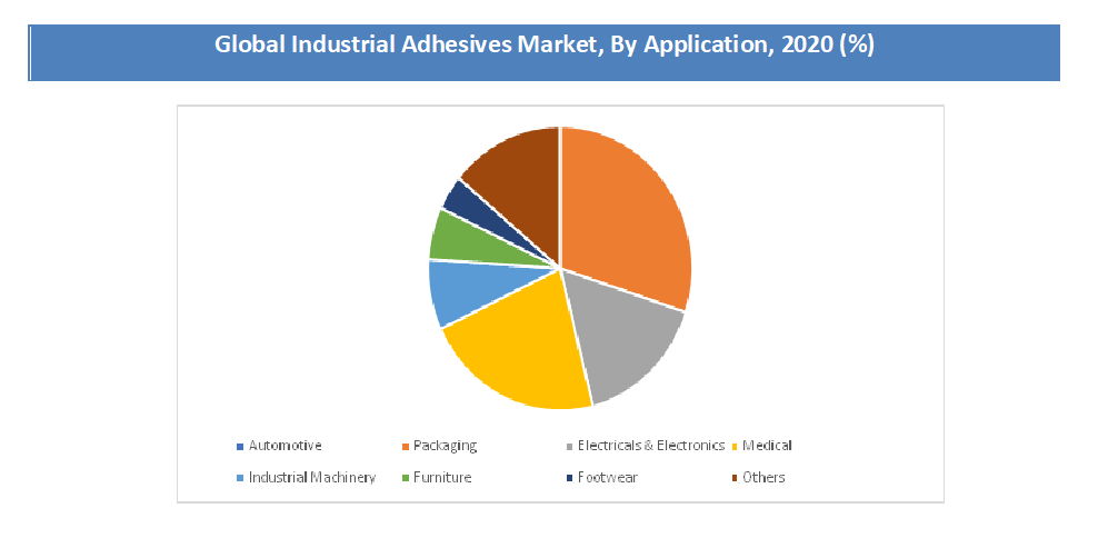 Global Industrial Adhesives Market,By Application