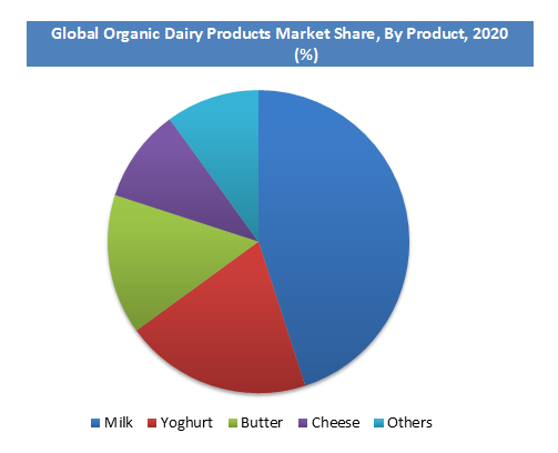 Global Organic Dairy Products Market