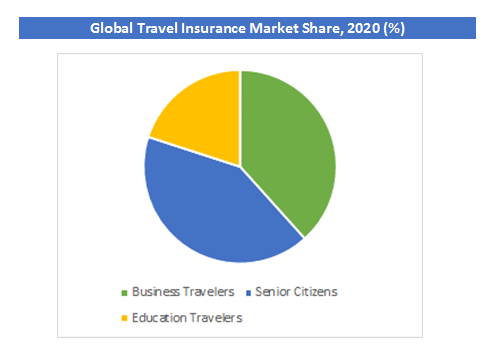 Travel Insurance Market Share