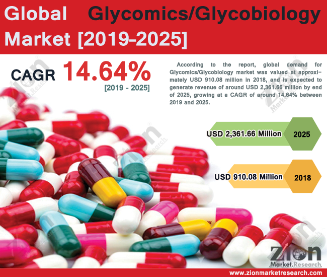 Global Glycomics/Glycobiology Market 
