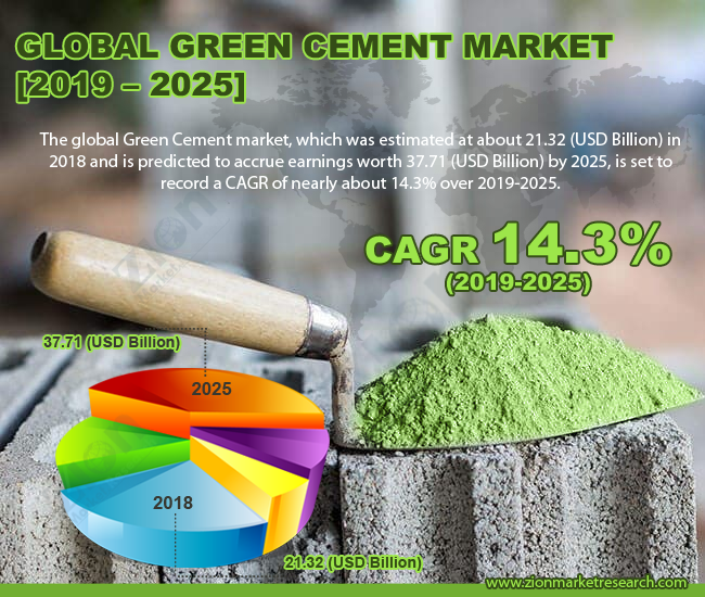 Global Green Cement Market
