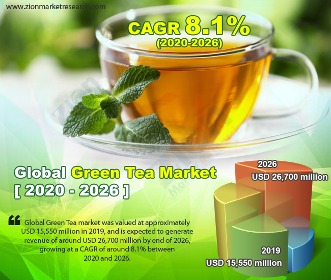 Global Green Tea Market Size