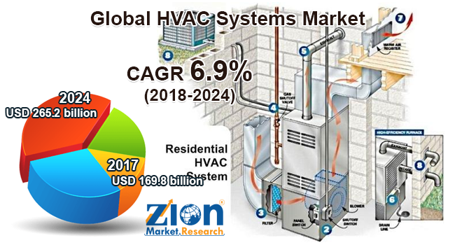 Global HVAC Systems Market