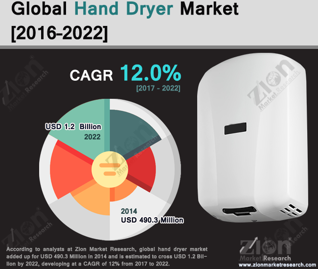 Hand Dryer Market