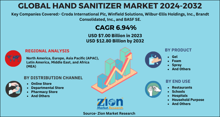 Global Hand Sanitizer Market 