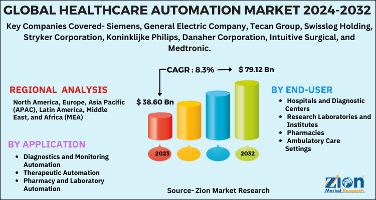 Global Healthcare Automation Market