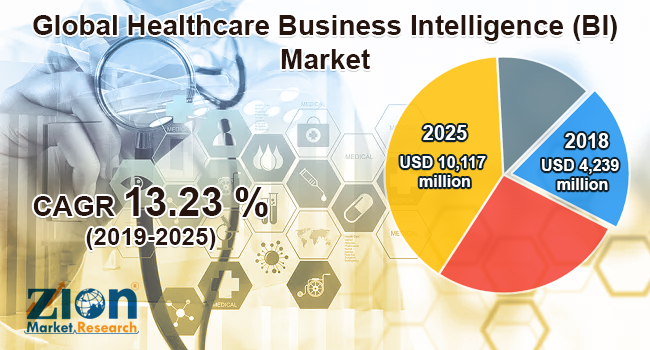 Global Healthcare Business Intelligence (BI) Market