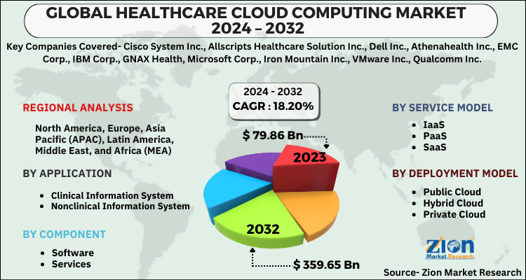 Global Healthcare Cloud Computing Market