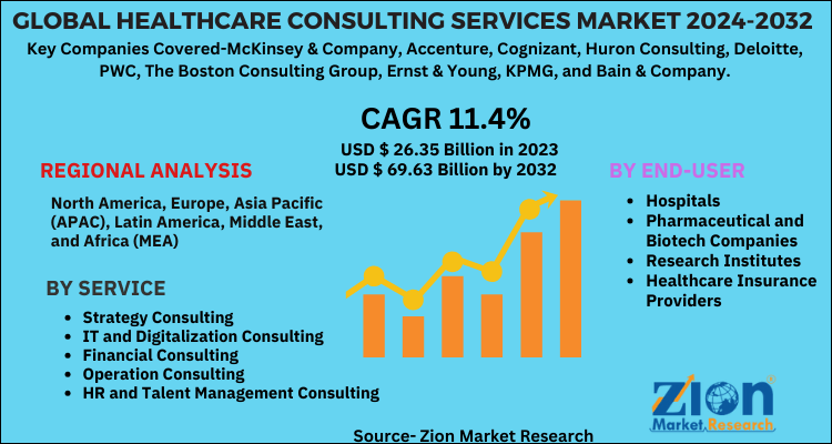 Global Healthcare Consulting Services Market