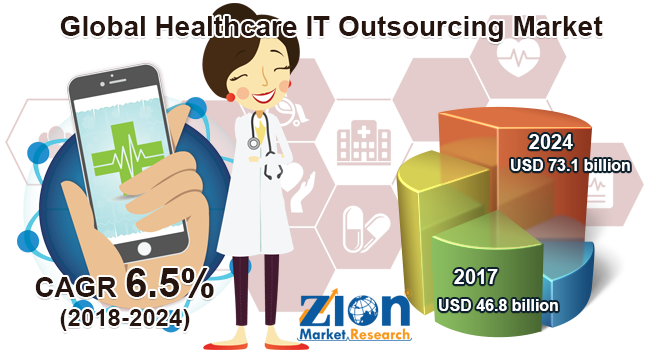 Global Healthcare IT Outsourcing Market