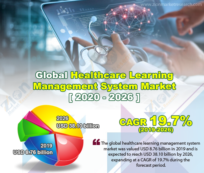 Global Healthcare Learning Management System Market