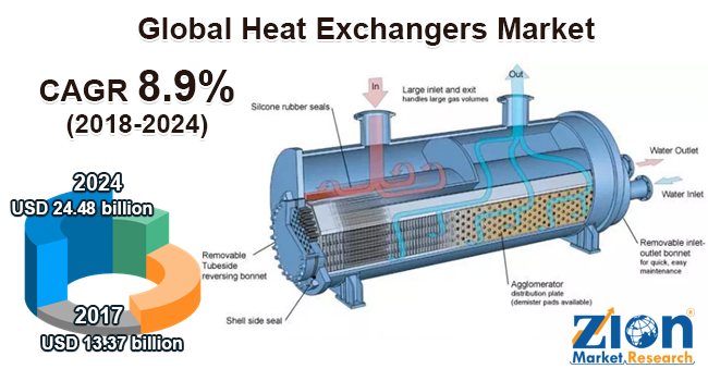 Global Heat Exchangers Market