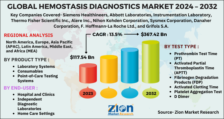 Global Hemostasis Diagnostics Market