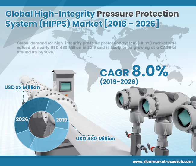 Global High-Integrity Pressure Protection System (HIPPS) Market