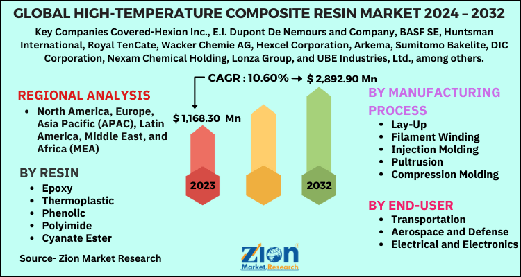 Global High-Temperature Composite Resin Market