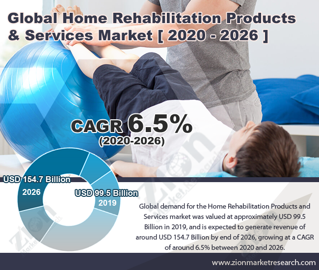 Global Home Rehabilitation Products And Services Market