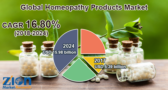 Global Homeopathy Products Market