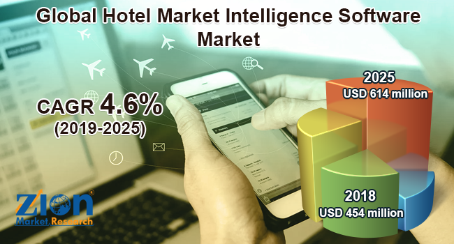 Global Hotel Market Intelligence Software Market