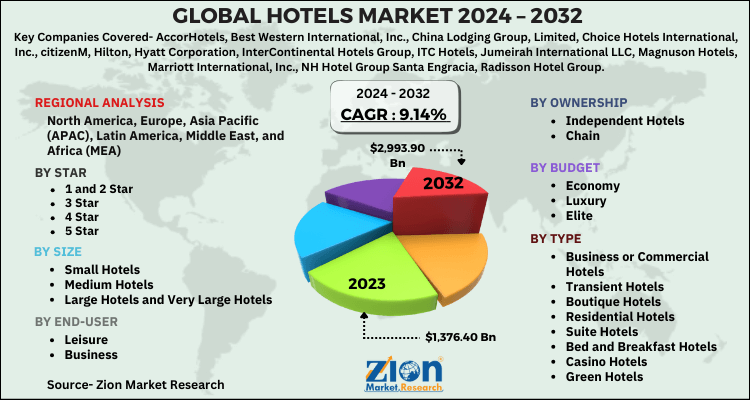 Global Hotels Market
