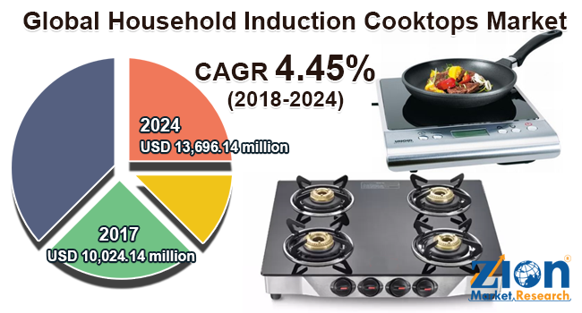 Global Household Induction Cooktops Market