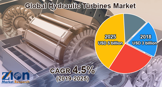 Global Hydraulic Turbines Market