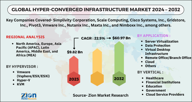 Global Hyper-Converged Infrastructure Market