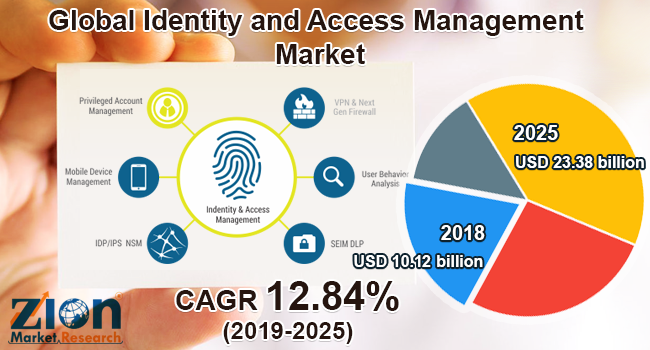 Global Identity-and-Access-Management-Market