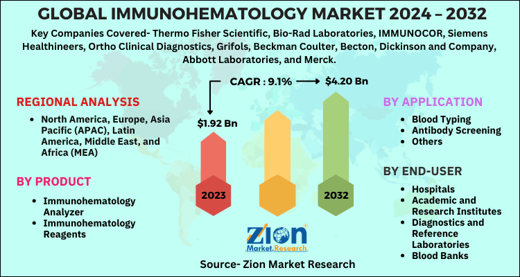 Global Immunohematology Market