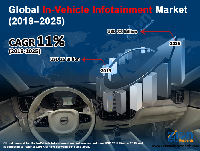 Global In-Vehicle Infotainment Market 