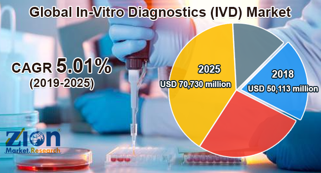 Global In Vitro Diagnostics (IVD) Market