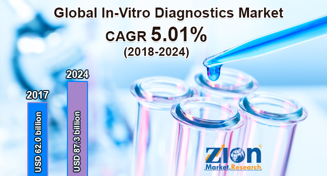Global In Vitro Diagnostic Market
