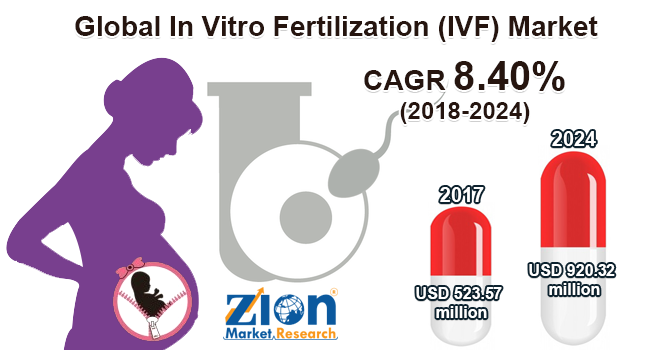 Global In Vitro Fertilization (IVF) Market