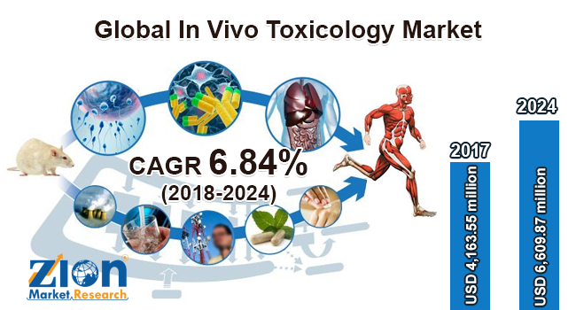 Global In Vivo Toxicology Market