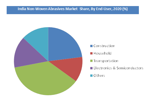 India Non-Woven Abrasives Market Share by End-User