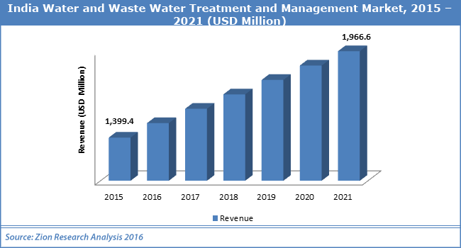 India Water and Waste Water Treatment and Management Market