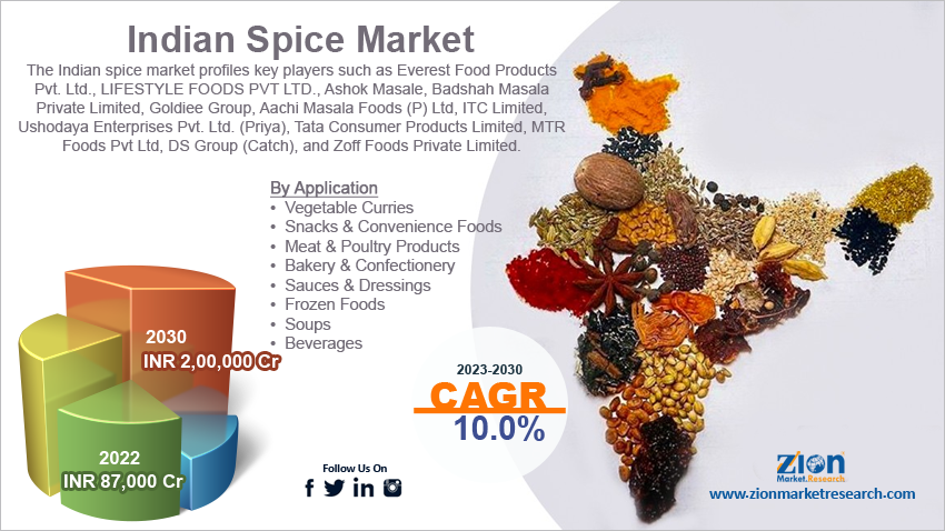 indian-spice-market-size