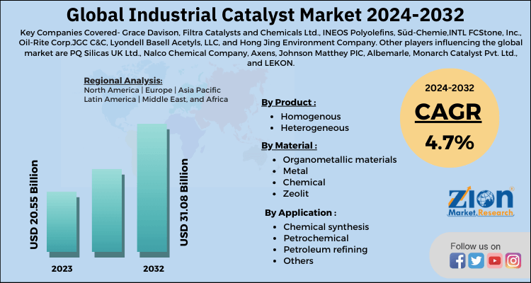 Global Industrial Catalyst Market Size, Manufacturers, Growth 20222028