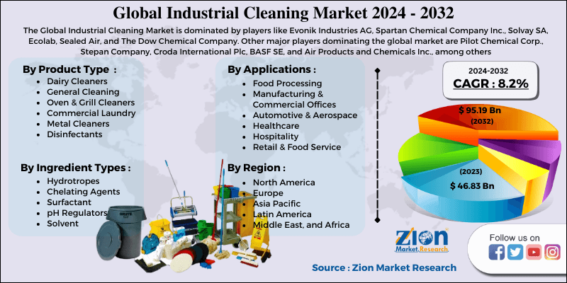 Industrial Cleaning Market Size, Share, Trend, and Growth Report 2030