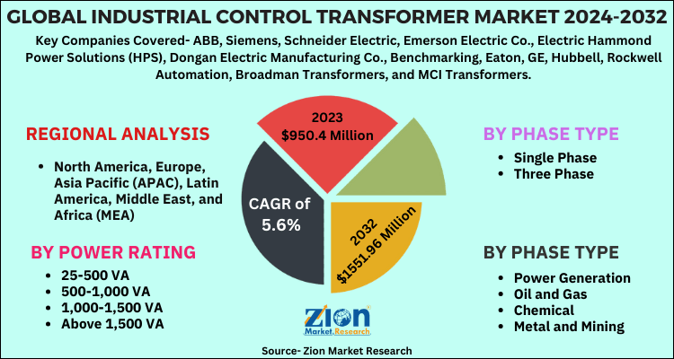 Global Industrial Control Transformer Market
