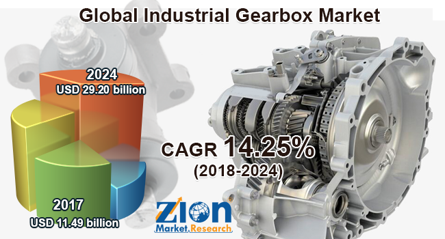Global Industrial Gearbox Market
