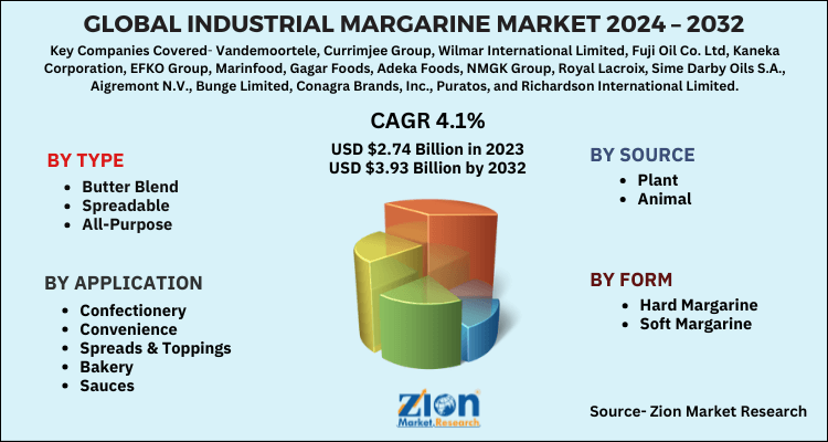 Global Industrial Margarine Market