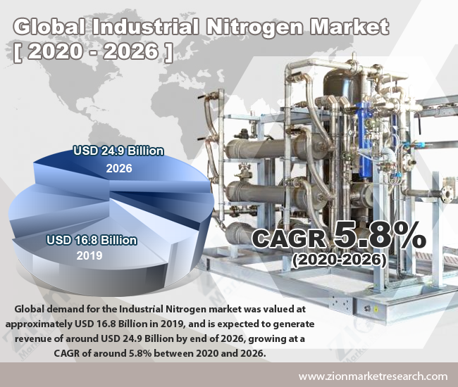 Global Industrial Nitrogen Market
