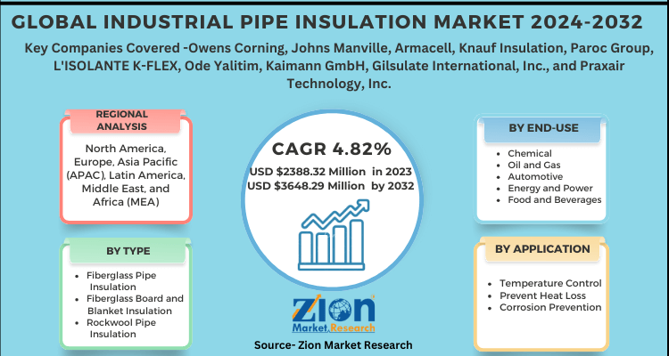 Global Industrial Pipe Insulation Market