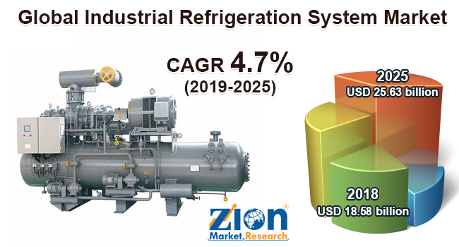 Global Industrial Refrigeration System Market