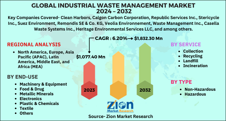 Global Industrial Waste Management Market