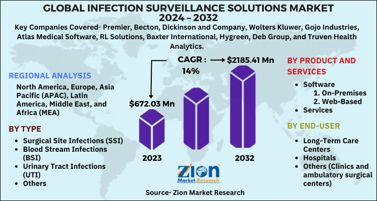 Global Infection Surveillance Solutions Market