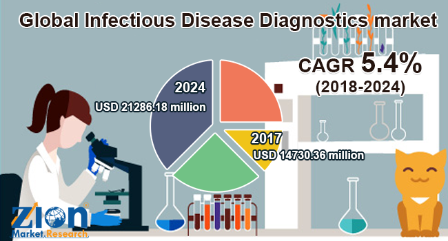 Infectious-Disease-Diagnostics-market.png