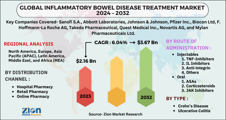 Inflammatory Bowel Disease Treatment Market