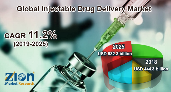 Global Injectable Drug Delivery Market1